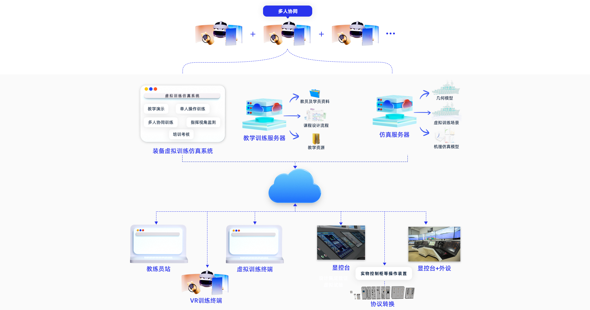 數(shù)字化模擬實(shí)訓(xùn)設(shè)計(jì)流程