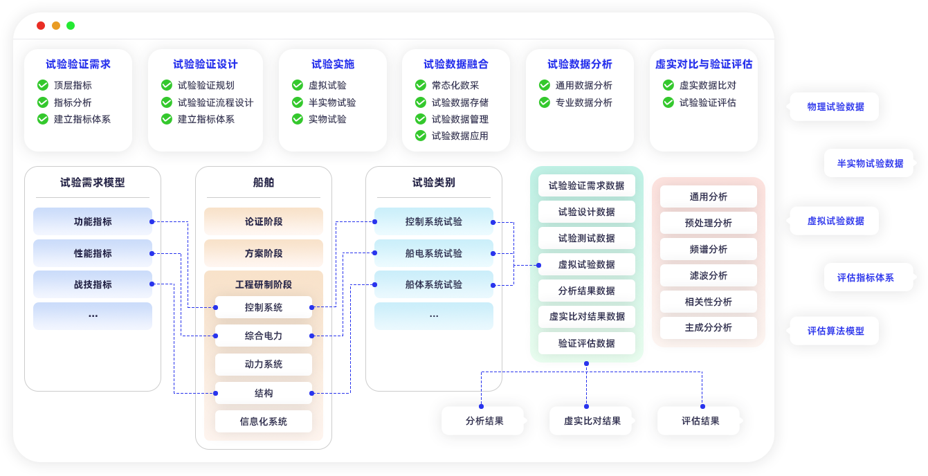 數(shù)字化試驗管理流程